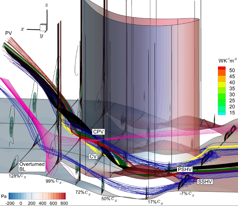 graph of Secondary Flow Streamlines