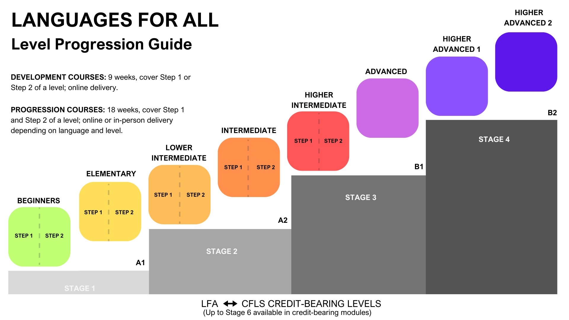 A guide showing the progression of LFA language levels