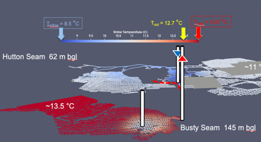 Figure showing how mine water is extracted and heated by heat pump