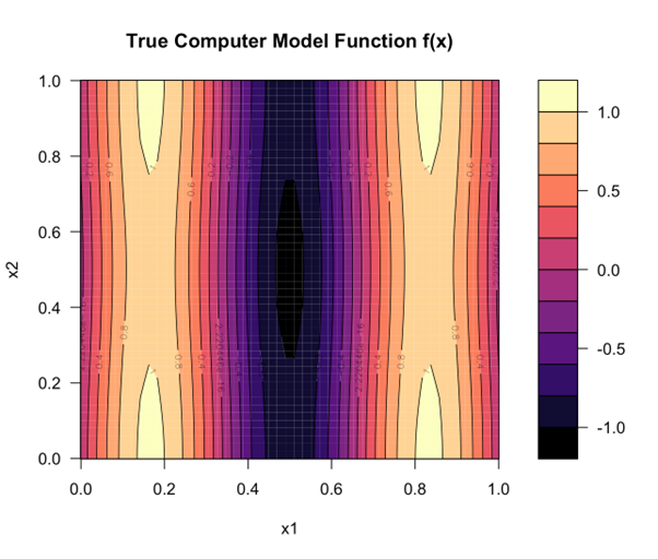 This simulator has two input variables, x1 and x2, each between 0 and 1. For each possible pair it calculates an output which is shown by a colour from purple to yellow. For example if x1 is 0.2 and x2 is 0.6, the output is just below 1.