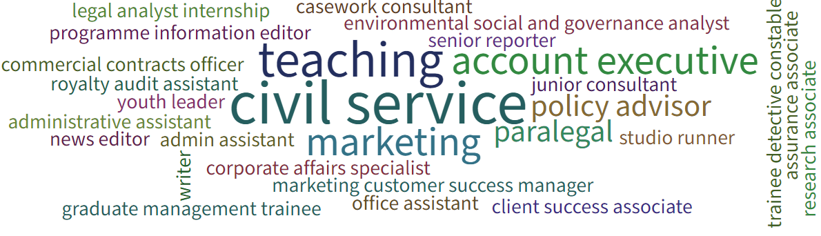 Civil_Service London_Workforce__Strategy_Lead Paralegal Legal_Analyst_Internship Teaching News_Editor Special_Educational_Tribunal_Support_Officer Account_Executive Client_Success_Associate Policy_Advisor Graduate_Management_Trainee Paralegal Teaching Marketing Office_Assistant Casework_consultant Studio_Runner Administrative_Assistant Civil_Service Research_Associate Writer Teaching Assurance_Ass