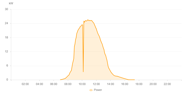 PV installation