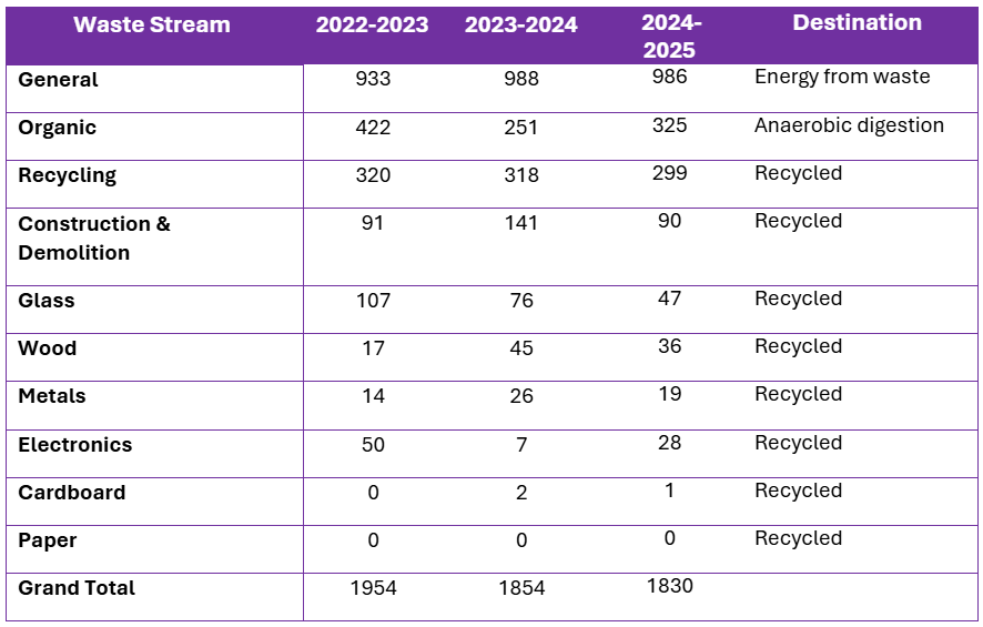 Waste Management Data Table 2025