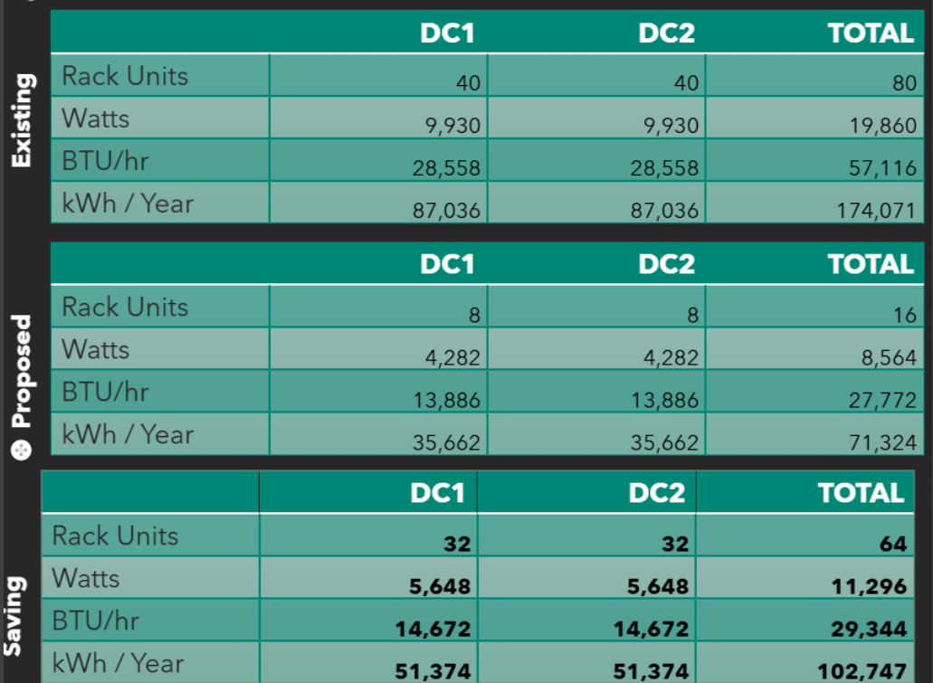 Table with data storage statistics
