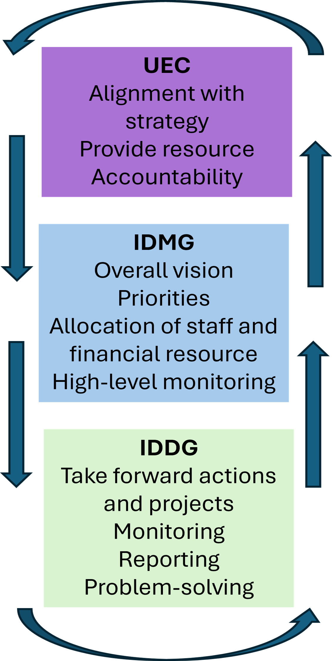 diagram showing UEC to IDMG to IDDG and the reverse