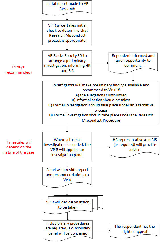 Research Misconduct Process Flow