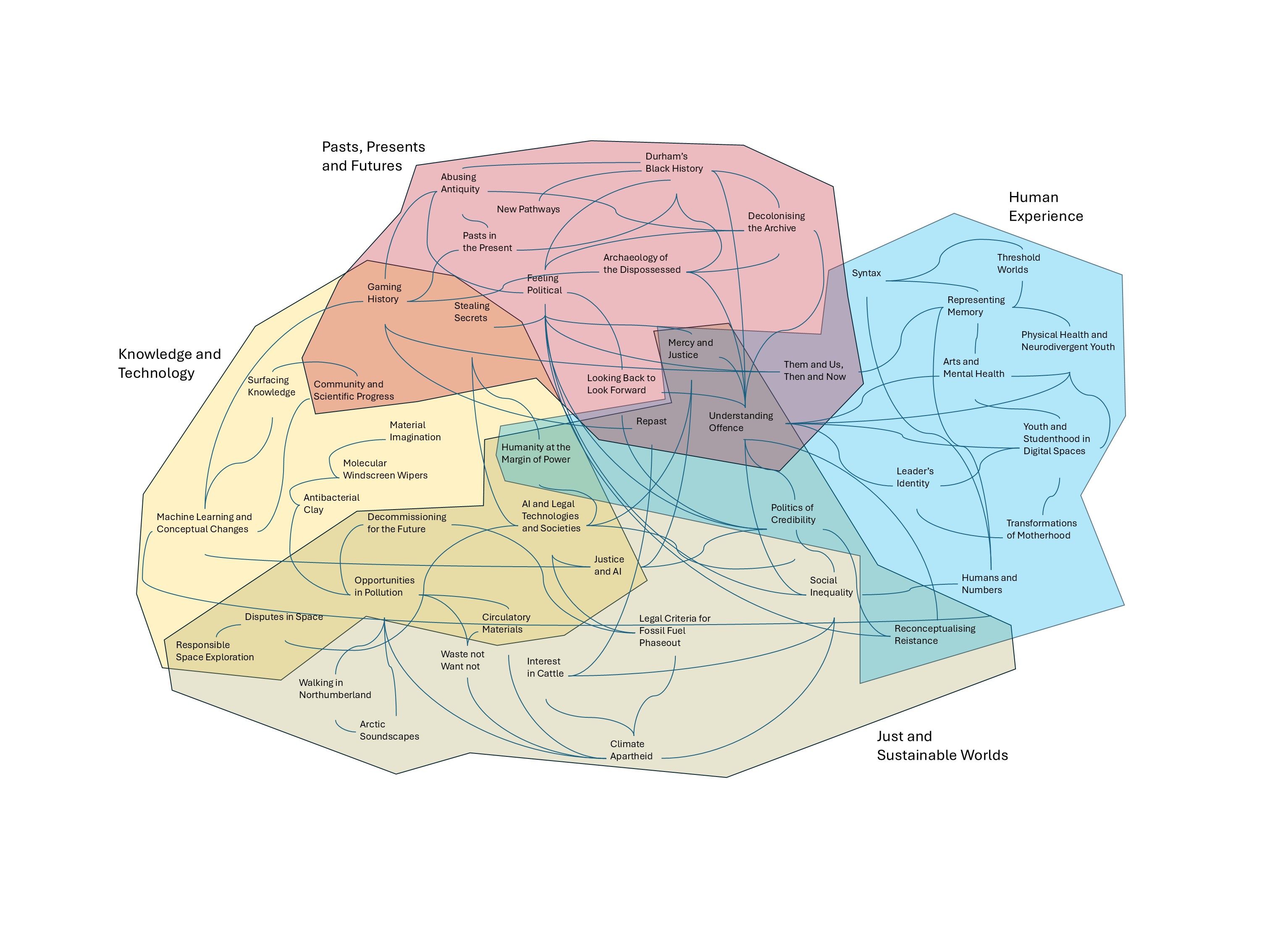 map of IAS research connections