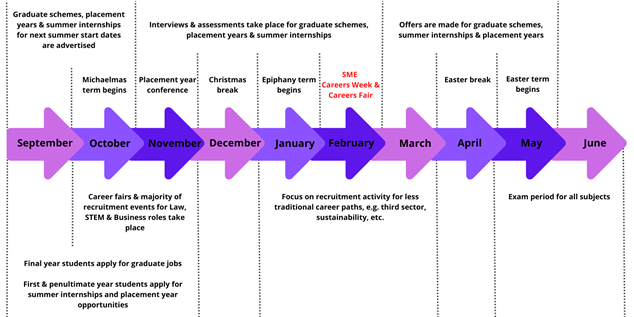 A graphics detailing typical recruitment timeline at Durham University
